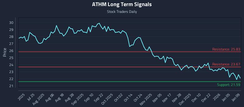 ATHM Long Term Analysis for January 10 2026