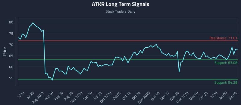 ATKR Long Term Analysis for January 10 2026