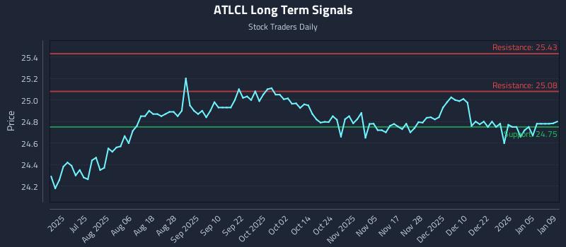 ATLCL Long Term Analysis for January 10 2026