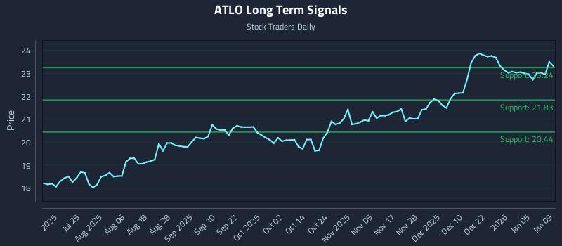ATLO Long Term Analysis for January 10 2026