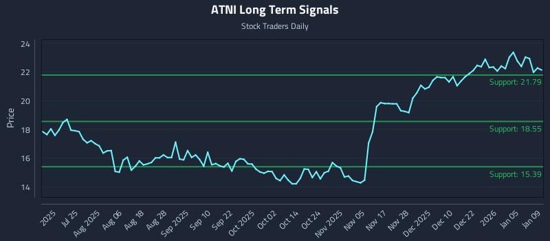 ATNI Long Term Analysis for January 10 2026