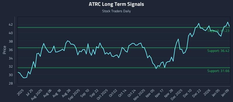 ATRC Long Term Analysis for January 10 2026