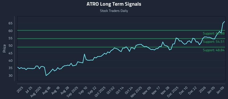 ATRO Long Term Analysis for January 10 2026