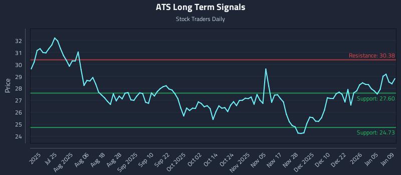 ATS Long Term Analysis for January 10 2026