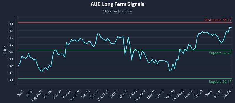 AUB Long Term Analysis for January 10 2026