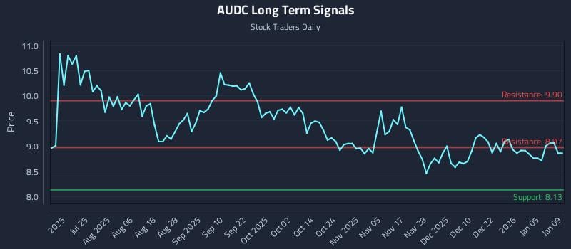 AUDC Long Term Analysis for January 10 2026