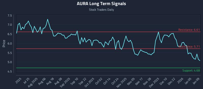 AURA Long Term Analysis for January 10 2026