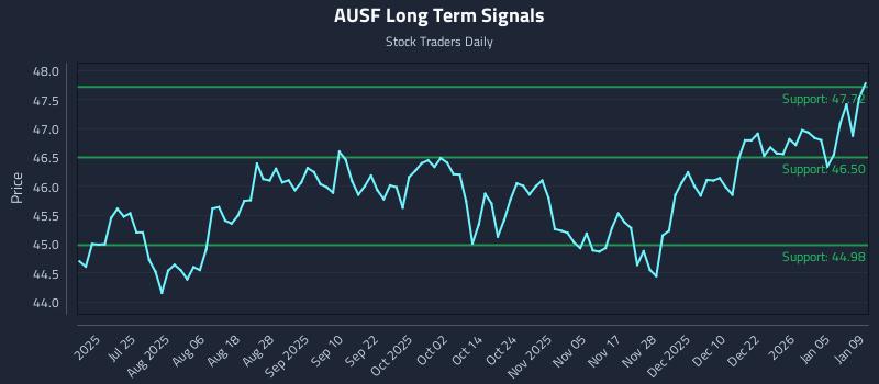AUSF Long Term Analysis for January 10 2026
