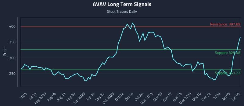 AVAV Long Term Analysis for January 10 2026