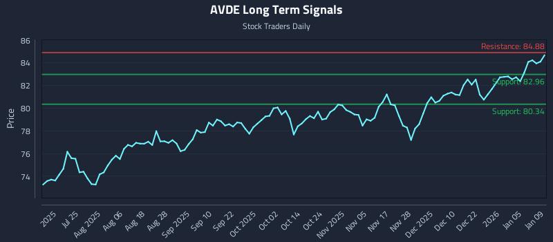 AVDE Long Term Analysis for January 10 2026 AVDE Long Term Analysis for January 10 2026