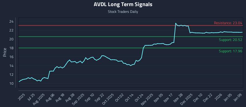 AVDL Long Term Analysis for January 10 2026