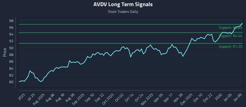 AVDV Long Term Analysis for January 10 2026
