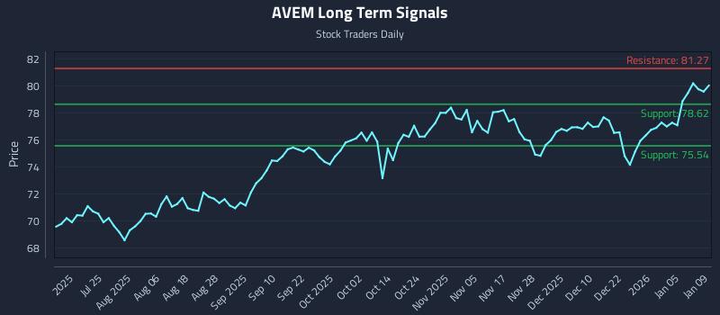 AVEM Long Term Analysis for January 10 2026