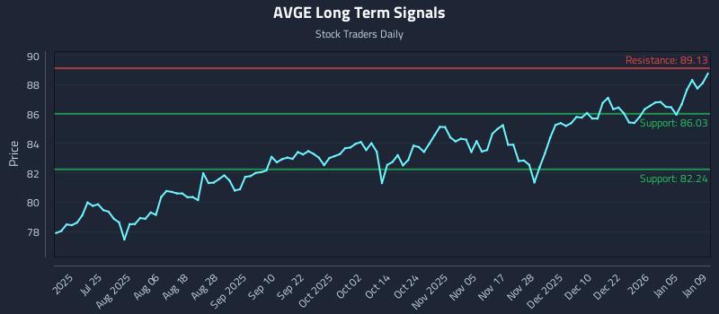 AVGE Long Term Analysis for January 10 2026