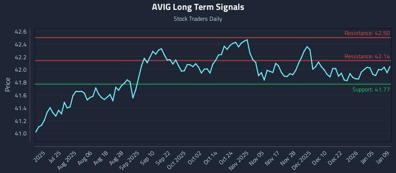 AVIG Long Term Analysis for January 10 2026