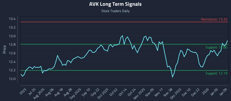 AVK Long Term Analysis for January 10 2026