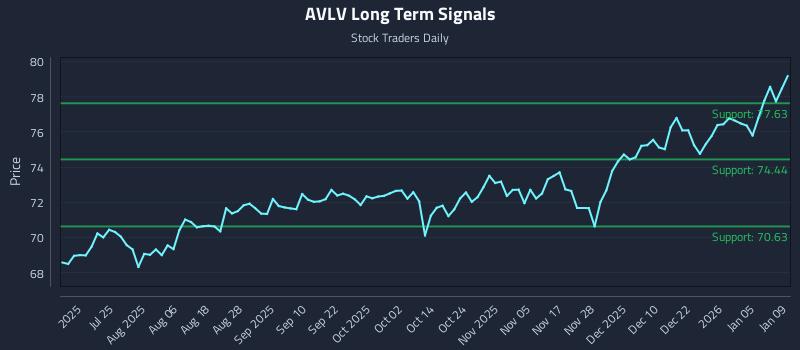 AVLV Long Term Analysis for January 10 2026