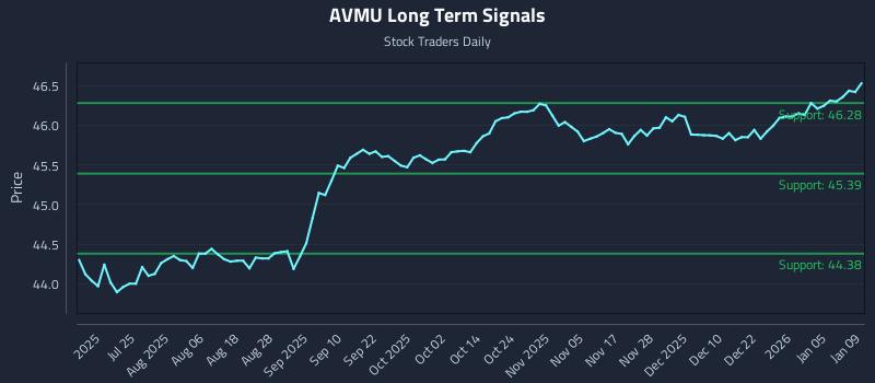 AVMU Long Term Analysis for January 10 2026