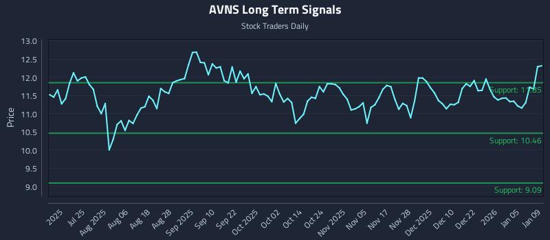AVNS Long Term Analysis for January 10 2026 AVNS Long Term Analysis for January 10 2026
