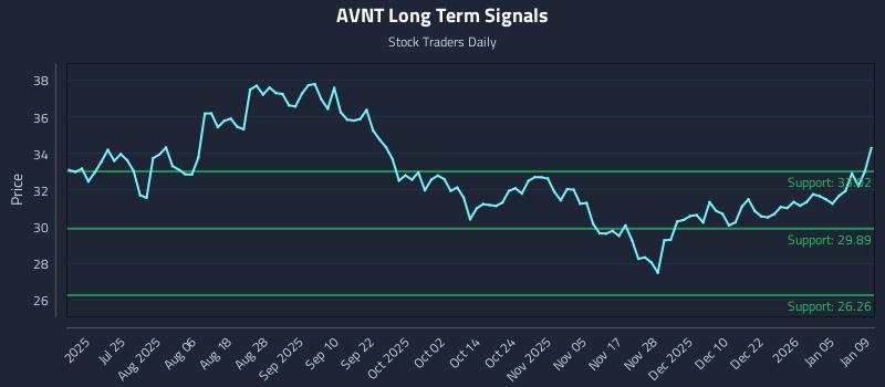 AVNT Long Term Analysis for January 10 2026