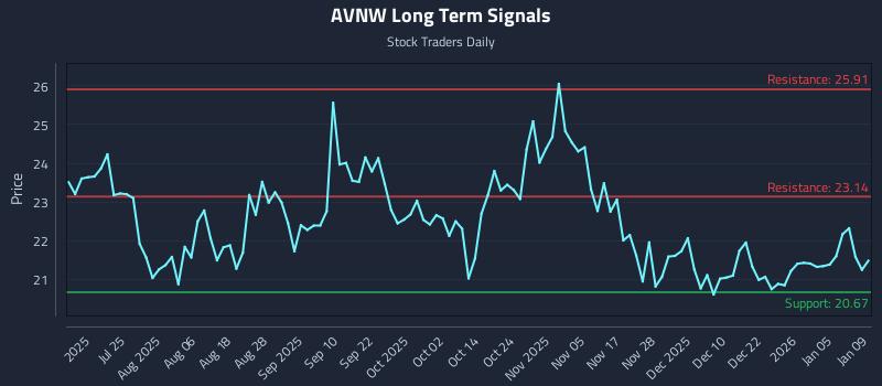 AVNW Long Term Analysis for January 10 2026