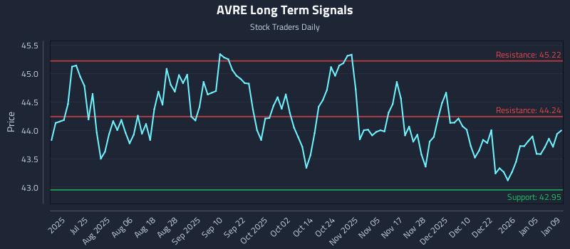 AVRE Long Term Analysis for January 10 2026