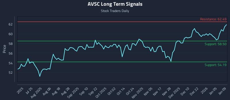 AVSC Long Term Analysis for January 10 2026