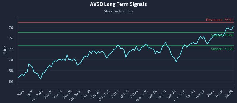 AVSD Long Term Analysis for January 10 2026