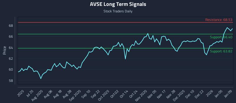 AVSE Long Term Analysis for January 10 2026