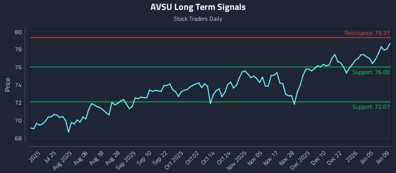 AVSU Long Term Analysis for January 10 2026 AVSU Long Term Analysis for January 10 2026