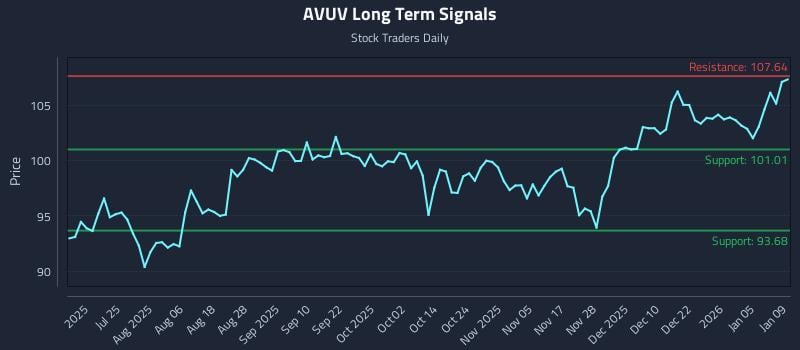 AVUV Long Term Analysis for January 10 2026
