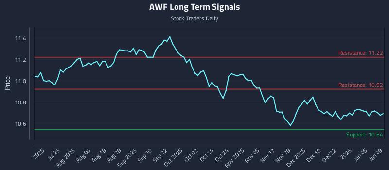 AWF Long Term Analysis for January 10 2026