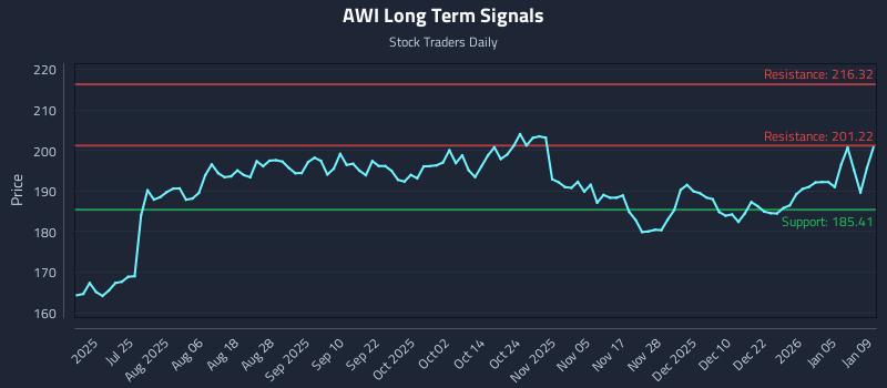 AWI Long Term Analysis for January 10 2026