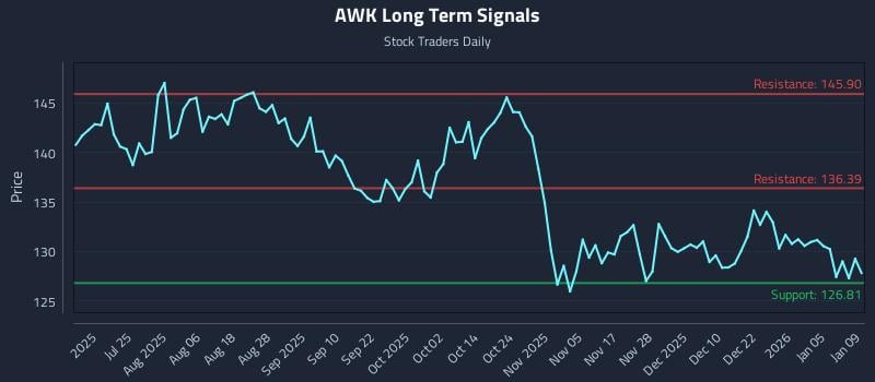AWK Long Term Analysis for January 10 2026 AWK Long Term Analysis for January 10 2026