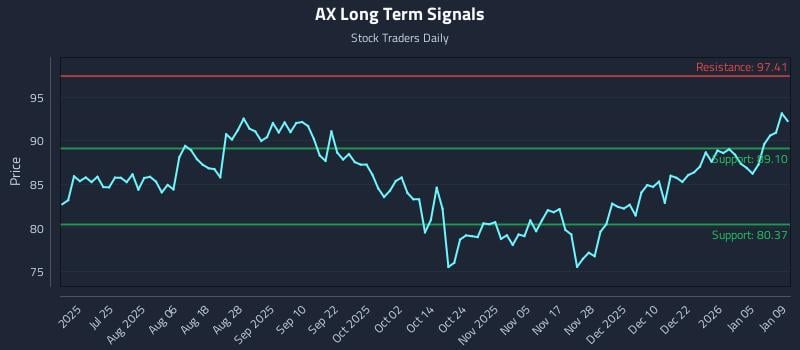 AX Long Term Analysis for January 10 2026