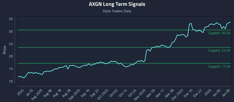 AXGN Long Term Analysis for January 10 2026 AXGN Long Term Analysis for January 10 2026