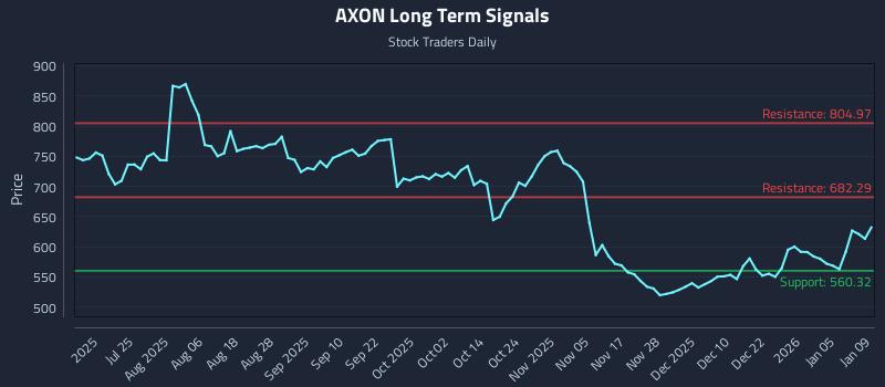 AXON Long Term Analysis for January 10 2026