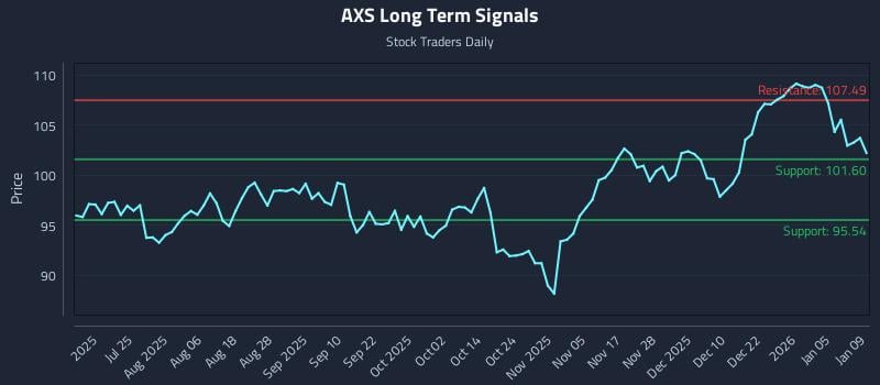 AXS Long Term Analysis for January 10 2026 AXS Long Term Analysis for January 10 2026