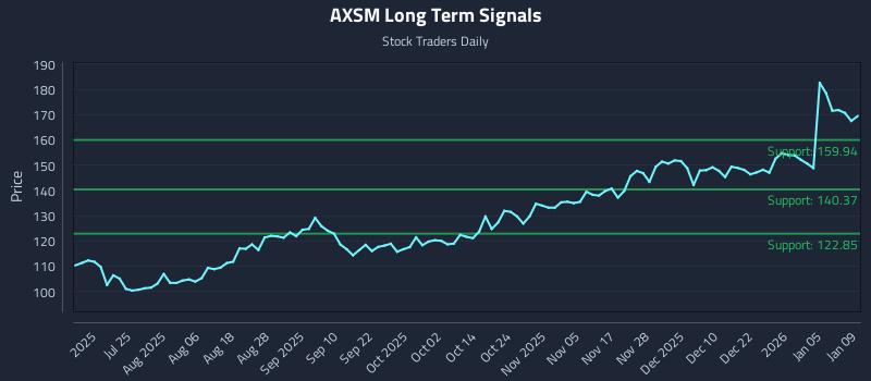 AXSM Long Term Analysis for January 10 2026