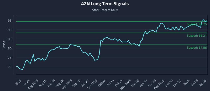 AZN Long Term Analysis for January 10 2026