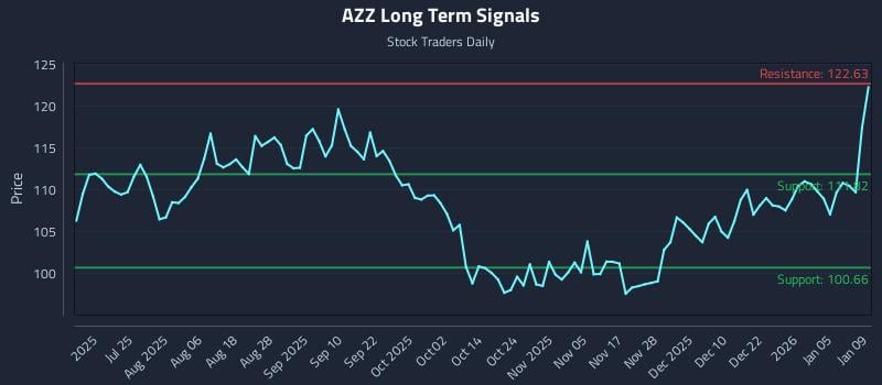 AZZ Long Term Analysis for January 10 2026