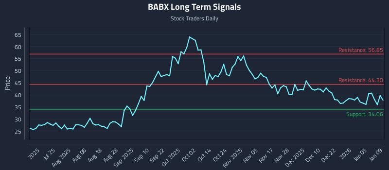 BABX Long Term Analysis for January 10 2026