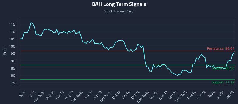 BAH Long Term Analysis for January 10 2026 BAH Long Term Analysis for January 10 2026