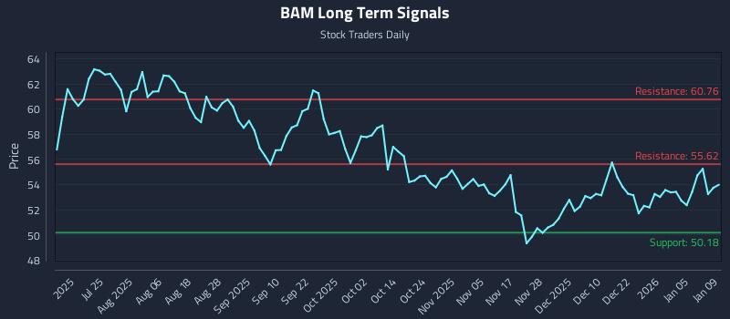 BAM Long Term Analysis for January 10 2026