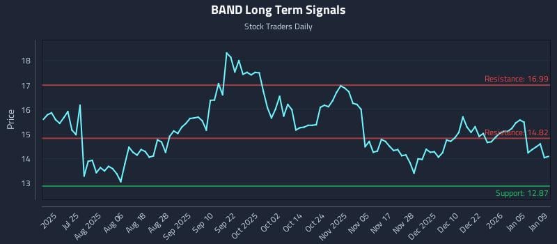 BAND Long Term Analysis for January 10 2026