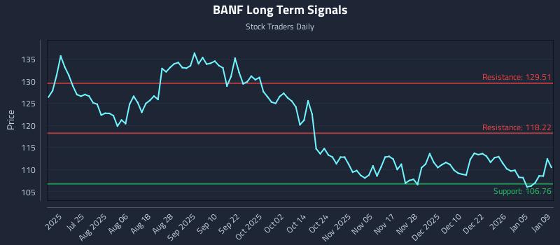 BANF Long Term Analysis for January 10 2026