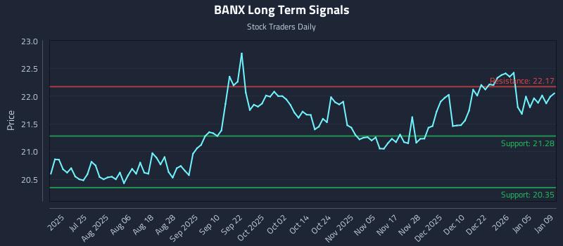 BANX Long Term Analysis for January 10 2026