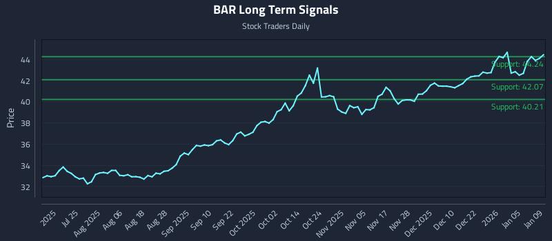 BAR Long Term Analysis for January 10 2026