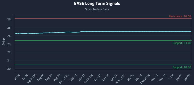 BASE Long Term Analysis for January 10 2026
