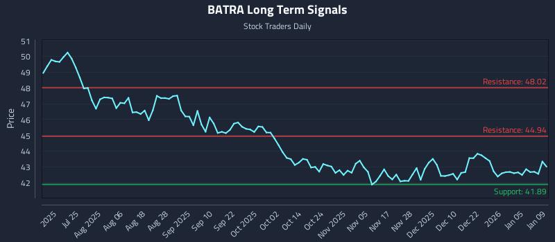 BATRA Long Term Analysis for January 10 2026